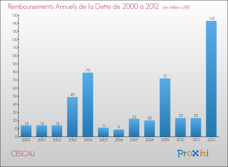 Evolution de l'annuité de la dette pour la commune de CESCAU de 2000 à 2012 Annuités de la dette pour CESCAU de 2000 à 2012