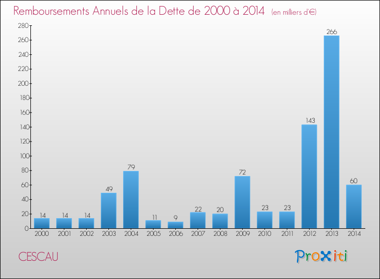 Evolution de l'annuité de la dette pour la commune de CESCAU de 2000 à 2014 Annuités de la dette pour CESCAU de 2000 à 2014