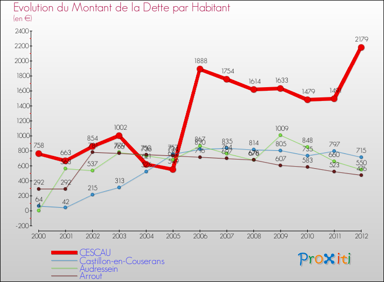 Evolution de la dette par habitant pour la commune de CESCAU et les communes proches de 2000 à 2012 Comparaison de la dette par habitant pour CESCAU et les communes voisines de 2000 à 2012