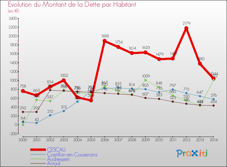 Evolution de la dette par habitant pour la commune de CESCAU et les communes proches de 2000 à 2014 Comparaison de la dette par habitant pour CESCAU et les communes voisines de 2000 à 2014