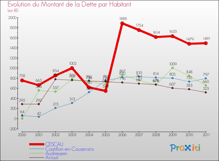 Evolution de la dette par habitant pour la commune de CESCAU et les communes proches Comparaison de la dette par habitant pour CESCAU et les communes voisines