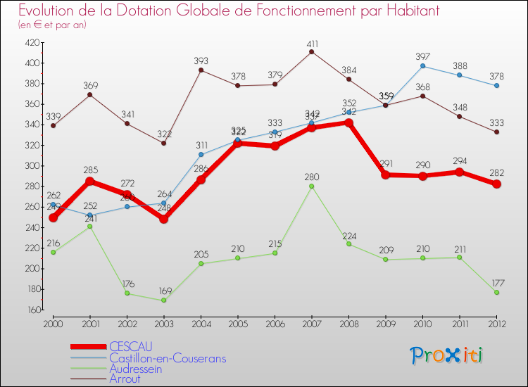 Evolution et montant de la dotation globale de fonctionnement par Habitant pour CESCAU et les communes proches Comparaison des dotations globales de fonctionnement par habitant pour CESCAU et les communes voisines