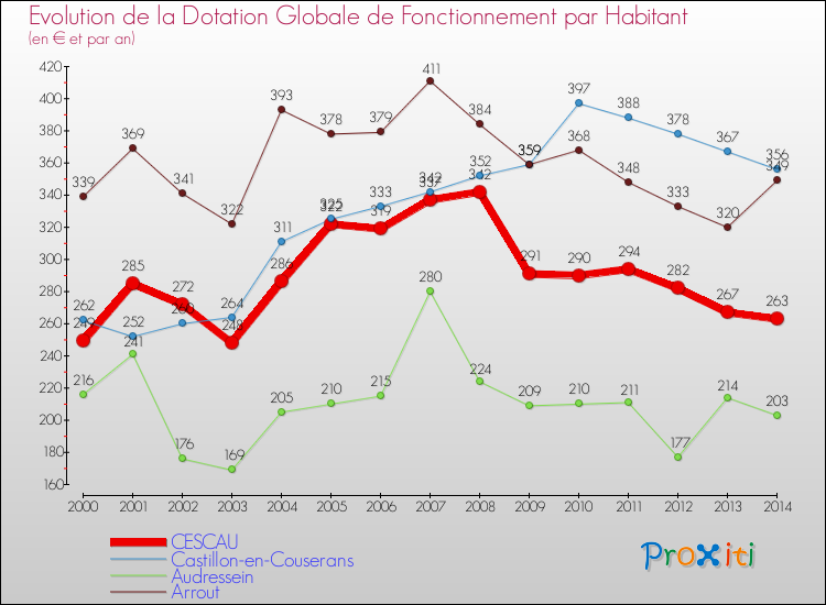 Evolution et montant de la dotation globale de fonctionnement par Habitant pour CESCAU et les communes proches de 2000 à 2014. Comparaison des dotations globales de fonctionnement par habitant pour CESCAU et les communes voisines de 2000 à 2014.