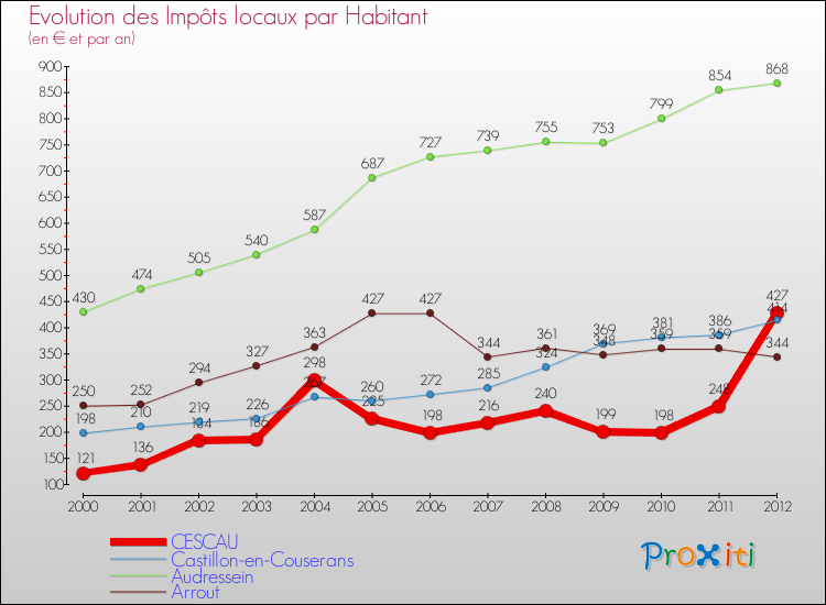 Evolution et montant des impôts locaux par Habitant pour CESCAU et les communes proches Comparaison des impôts locaux par habitant pour CESCAU et les communes voisines