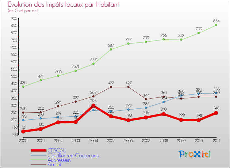 Evolution et montant des impôts locaux par Habitant pour CESCAU et les communes proches Comparaison des impôts locaux par habitant pour CESCAU et les communes voisines