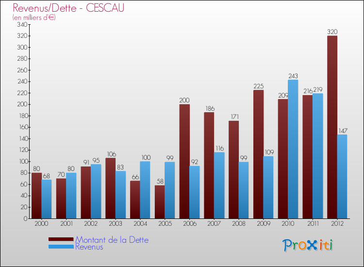 Evolution comparée de la dette et des revenus pour la commune de CESCAU de 2000 à 2012 Comparaison de la dette et des revenus pour CESCAU de 2000 à 2012