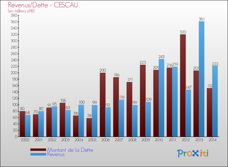 Evolution comparée de la dette et des revenus pour la commune de CESCAU de 2000 à 2014 Comparaison de la dette et des revenus pour CESCAU de 2000 à 2014