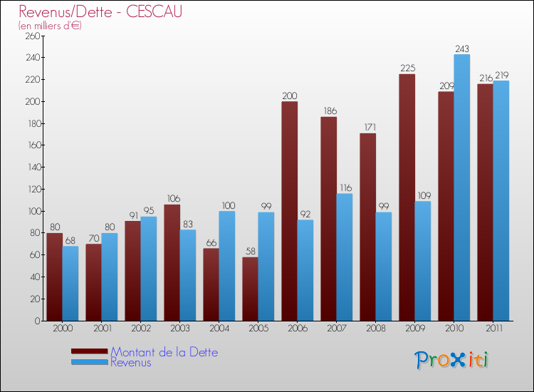 Evolution comparée de la dette et des revenus pour la commune de CESCAU de 2000 à 2011 Comparaison de la dette et des revenus pour CESCAU de 2000 à 2011