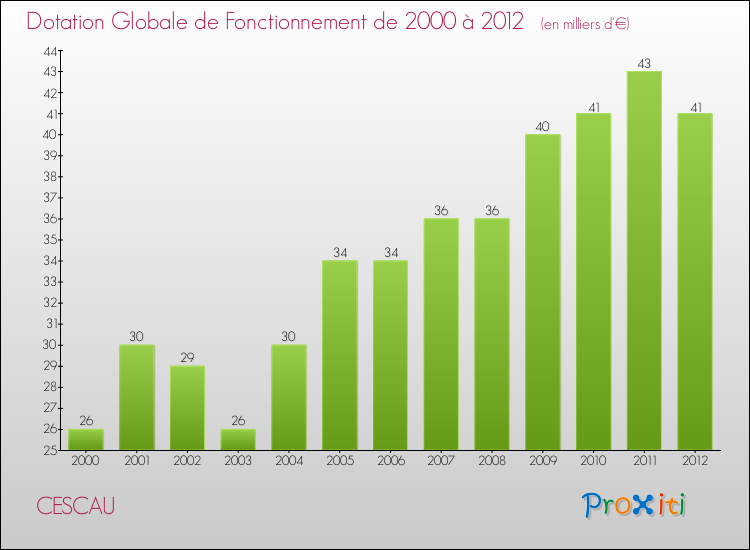 Evolution du montant de la Dotation Globale de Fonctionnement pour la commune de CESCAU de 2000 à 2012 Evolution du montant de la Dotation Globale de Fonctionnement pour CESCAU de 2000 à 2012