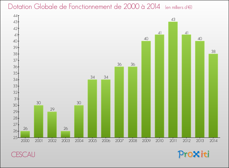 Evolution du montant de la Dotation Globale de Fonctionnement pour la commune de CESCAU de 2000 à 2014 Evolution du montant de la Dotation Globale de Fonctionnement pour CESCAU de 2000 à 2014