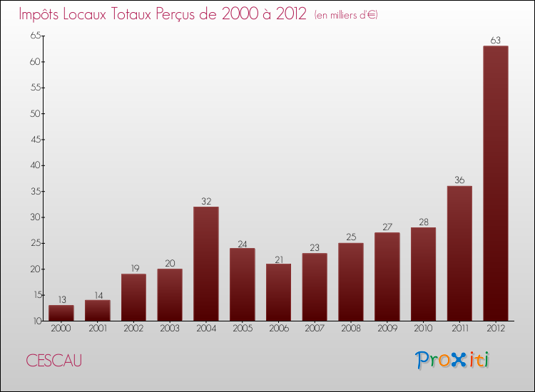 Evolution des Impôts Locaux pour la commune de CESCAU de 2000 à 2012 Evolution des Impôts Locaux pour CESCAU de 2000 à 2012