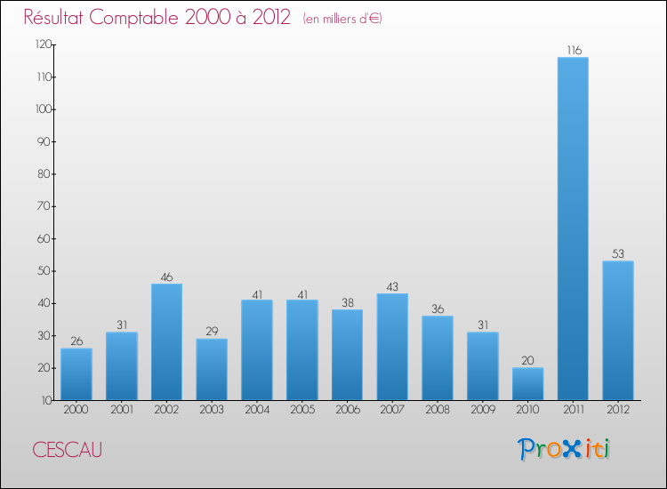 Evolution du résultat comptable pour la commune de CESCAU de 2000 à 2012 Evolution du résultat comptable pour CESCAU de 2000 à 2012