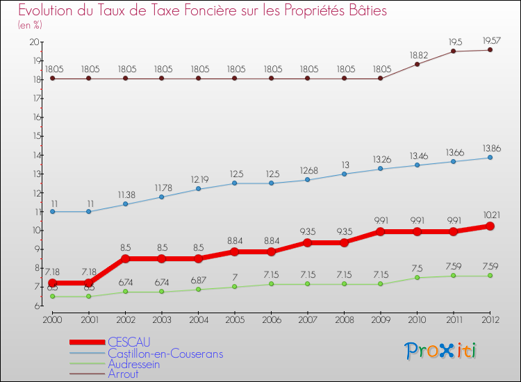 Evolution du taux de la taxe foncière sur le bati pour CESCAU et les communes proches de 2000 à 2012 Comparaison des taux de taxe foncière sur le bati pour CESCAU et les communes voisines de 2000 à 2012