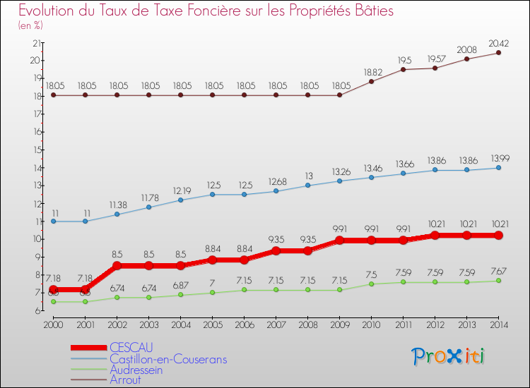 Evolution du taux de la taxe foncière sur le bati pour CESCAU et les communes proches de 2000 à 2014 Comparaison des taux de taxe foncière sur le bati pour CESCAU et les communes voisines de 2000 à 2014