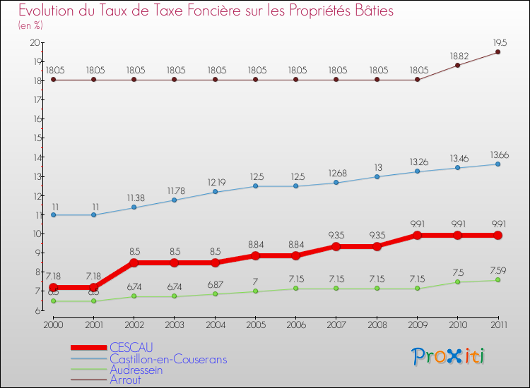 Evolution du taux de la taxe foncière sur le bati pour CESCAU et les communes proches Comparaison des taux de taxe foncière sur le bati pour CESCAU et les communes voisines