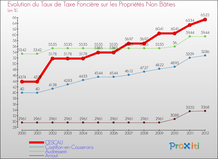 Evolution du taux de la taxe foncière sur les immeubles et terrains non batis pour CESCAU et les communes proches de 2000 à 2012 Comparaison des taux de la taxe foncière sur les immeubles et terrains non batis pour CESCAU et les communes voisines de 2000 à 2012