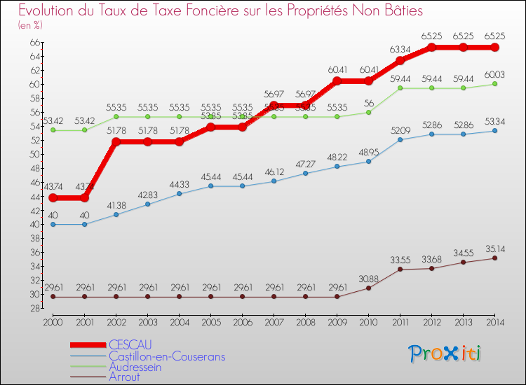Evolution du taux de la taxe foncière sur les immeubles et terrains non batis pour CESCAU et les communes proches de 2000 à 2014 Comparaison des taux de la taxe foncière sur les immeubles et terrains non batis pour CESCAU et les communes voisines de 2000 à 2014