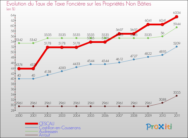 Evolution du taux de la taxe foncière sur les immeubles et terrains non batis pour CESCAU et les communes proches Comparaison des taux de la taxe foncière sur les immeubles et terrains non batis pour CESCAU et les communes voisines