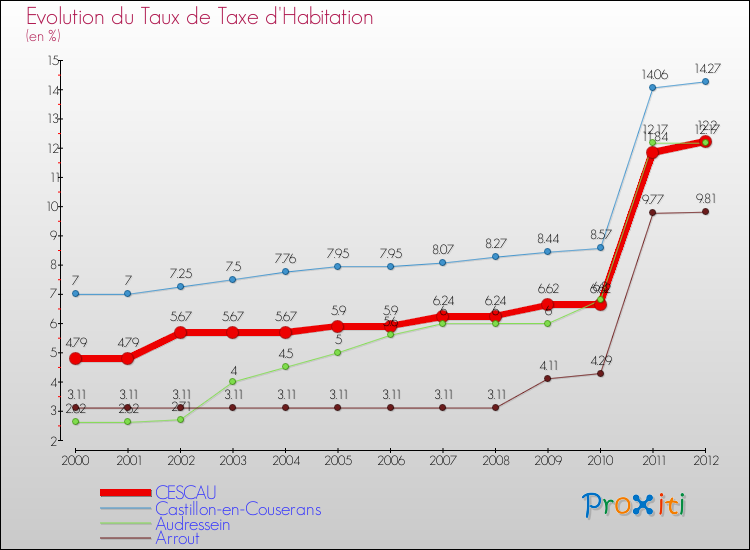 Evolution du taux de la taxe d'habitation pour CESCAU et les communes proches Comparaison des taux de la taxe d'habitation pour CESCAU et les communes voisines