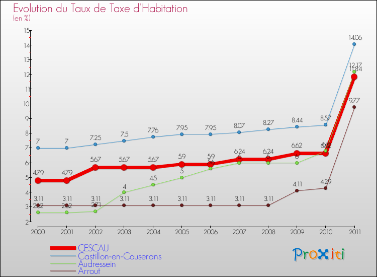 Evolution du taux de la taxe d'habitation pour CESCAU et les communes proches Comparaison des taux de la taxe d'habitation pour CESCAU et les communes voisines