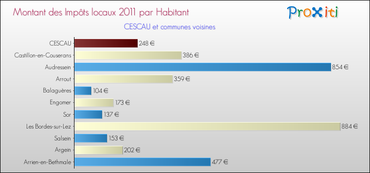 Montant des impôts locaux par Habitant pour CESCAU et les communes proches Comparaison des impôts locaux par habitant pour CESCAU et les communes voisines