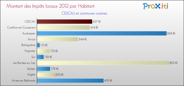 Montant des impôts locaux par Habitant pour CESCAU et les communes proches Comparaison des impôts locaux par habitant pour CESCAU et les communes voisines