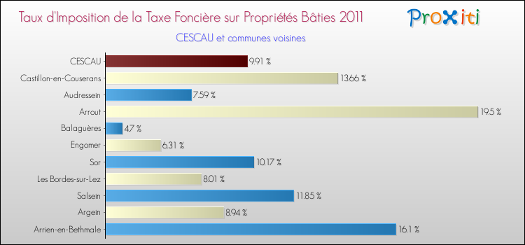 Taux d'imposition de la taxe foncière sur le bati 2011 pour CESCAU et les communes proches Comparaison des taux d'imposition de la taxe foncière sur le bati 2011 pour CESCAU et les communes voisines