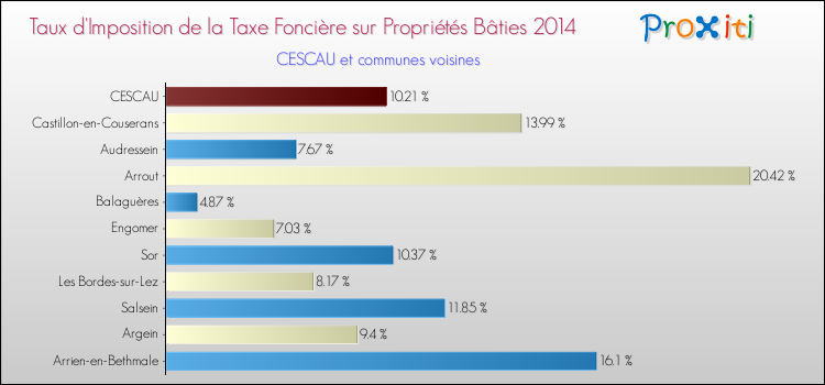Taux d'imposition de la taxe foncière sur le bati 2014 pour CESCAU et les communes proches Comparaison des taux d'imposition de la taxe foncière sur le bati 2014 pour CESCAU et les communes voisines