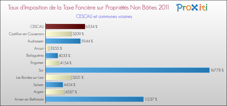 Taux d'imposition de la taxe foncière sur les immeubles et terrains non batis 2011 pour CESCAU et les communes proches Comparaison des taux d'imposition de la taxe foncière sur les immeubles et terrains non batis 2011 pour CESCAU et les communes voisines