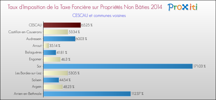 Taux d'imposition de la taxe foncière sur les immeubles et terrains non batis 2014 pour CESCAU et les communes proches Comparaison des taux d'imposition de la taxe foncière sur les immeubles et terrains non batis 2014 pour CESCAU et les communes voisines