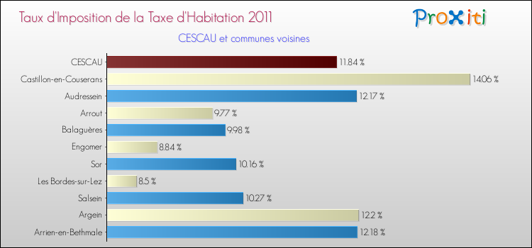Taux d'imposition de la taxe d'habitation 2011 pour CESCAU et les communes proches Comparaison des taux d'imposition de la taxe d'habitation 2011 pour CESCAU et les communes voisines