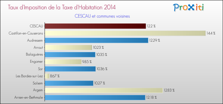 Taux d'imposition de la taxe d'habitation 2014 pour CESCAU et les communes proches Comparaison des taux d'imposition de la taxe d'habitation 2014 pour CESCAU et les communes voisines