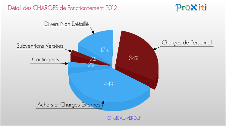 Décomposition des Charges de Fonctionnement 2012 de la commune de CHâTEAU-VERDUN Charges de Fonctionnement 2012 pour la commune de CHâTEAU-VERDUN