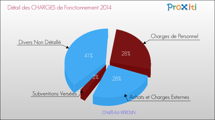 Décomposition des Charges de Fonctionnement 2014 de la commune de CHâTEAU-VERDUN Charges de Fonctionnement 2014 pour la commune de CHâTEAU-VERDUN