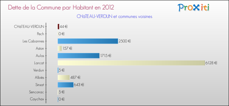 Dette par habitant de la commune en 2012 pour CHâTEAU-VERDUN et les communes proches Comparaison de la dette par habitant de la commune en 2012 pour CHâTEAU-VERDUN et les communes voisines