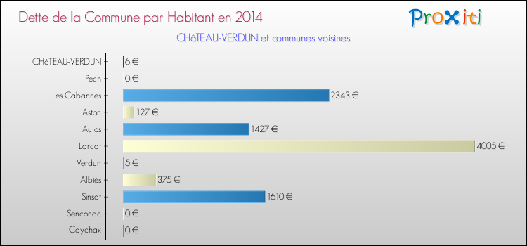 Dette par habitant de la commune en 2014 pour CHâTEAU-VERDUN et les communes proches Comparaison de la dette par habitant de la commune en 2014 pour CHâTEAU-VERDUN et les communes voisines
