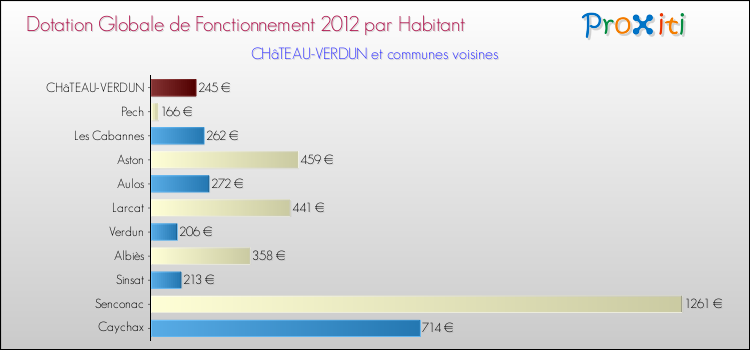 Montant des dotations globales de fonctionnement DGF par Habitant pour CHâTEAU-VERDUN et les communes proches Comparaison des des dotations globales de fonctionnement DGF par habitant pour CHâTEAU-VERDUN et les communes voisines