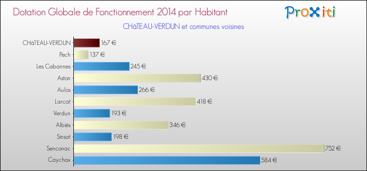 Montant des dotations globales de fonctionnement DGF par Habitant pour CHâTEAU-VERDUN et les communes proches en 2014. Comparaison des des dotations globales de fonctionnement DGF par habitant pour CHâTEAU-VERDUN et les communes voisines en 2014.