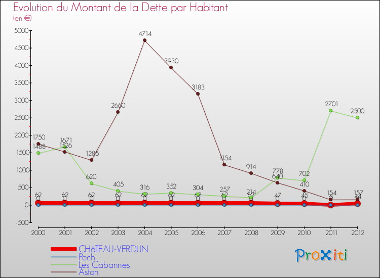 Evolution de la dette par habitant pour la commune de CHâTEAU-VERDUN et les communes proches de 2000 à 2012 Comparaison de la dette par habitant pour CHâTEAU-VERDUN et les communes voisines de 2000 à 2012
