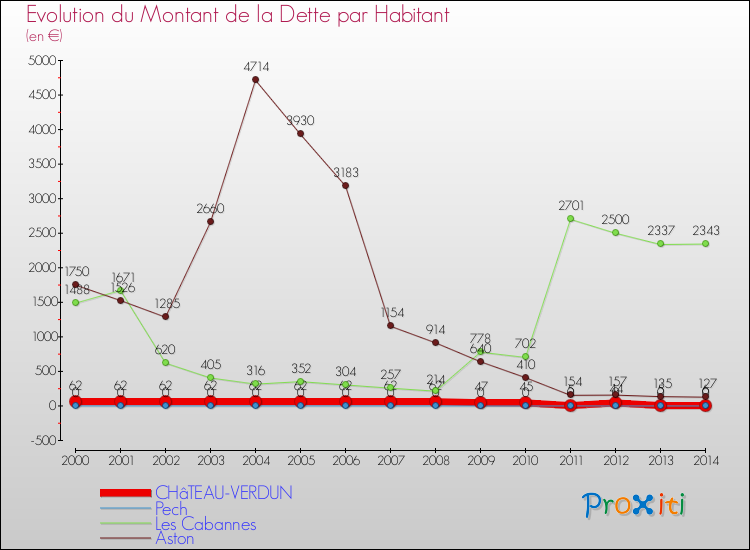Evolution de la dette par habitant pour la commune de CHâTEAU-VERDUN et les communes proches de 2000 à 2014 Comparaison de la dette par habitant pour CHâTEAU-VERDUN et les communes voisines de 2000 à 2014