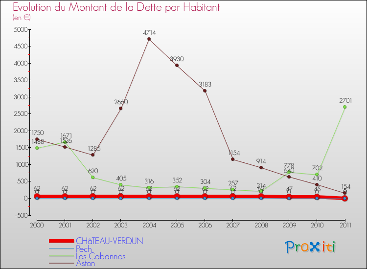 Evolution de la dette par habitant pour la commune de CHâTEAU-VERDUN et les communes proches Comparaison de la dette par habitant pour CHâTEAU-VERDUN et les communes voisines