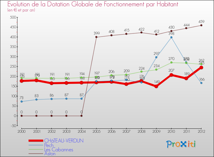Evolution et montant de la dotation globale de fonctionnement par Habitant pour CHâTEAU-VERDUN et les communes proches Comparaison des dotations globales de fonctionnement par habitant pour CHâTEAU-VERDUN et les communes voisines