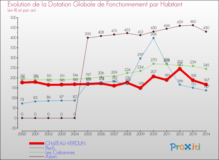 Evolution et montant de la dotation globale de fonctionnement par Habitant pour CHâTEAU-VERDUN et les communes proches de 2000 à 2014. Comparaison des dotations globales de fonctionnement par habitant pour CHâTEAU-VERDUN et les communes voisines de 2000 à 2014.