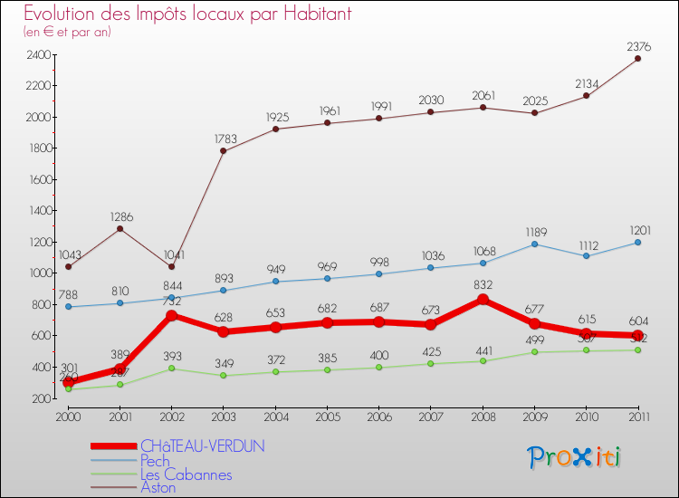 Evolution et montant des impôts locaux par Habitant pour CHâTEAU-VERDUN et les communes proches Comparaison des impôts locaux par habitant pour CHâTEAU-VERDUN et les communes voisines