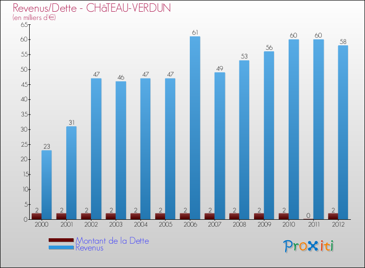 Evolution comparée de la dette et des revenus pour la commune de CHâTEAU-VERDUN de 2000 à 2012 Comparaison de la dette et des revenus pour CHâTEAU-VERDUN de 2000 à 2012