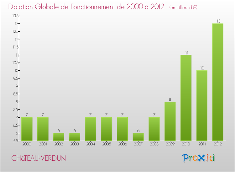 Evolution du montant de la Dotation Globale de Fonctionnement pour la commune de CHâTEAU-VERDUN de 2000 à 2012 Evolution du montant de la Dotation Globale de Fonctionnement pour CHâTEAU-VERDUN de 2000 à 2012