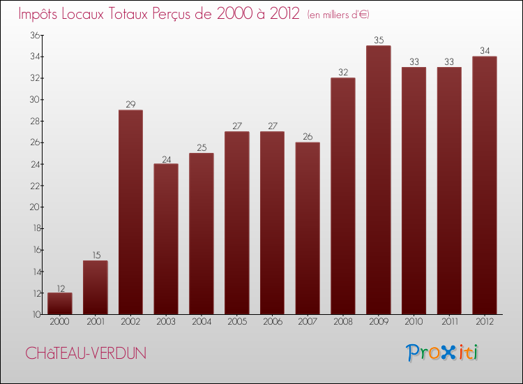Evolution des Impôts Locaux pour la commune de CHâTEAU-VERDUN de 2000 à 2012 Evolution des Impôts Locaux pour CHâTEAU-VERDUN de 2000 à 2012