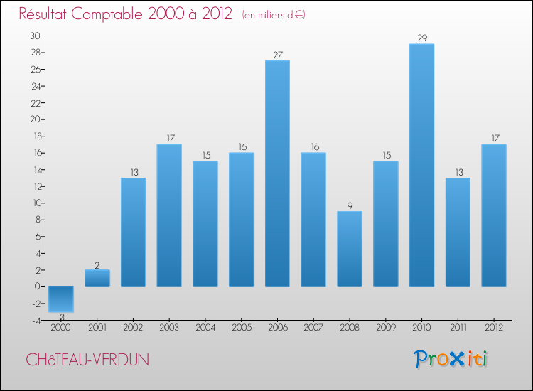 Evolution du résultat comptable pour la commune de CHâTEAU-VERDUN de 2000 à 2012 Evolution du résultat comptable pour CHâTEAU-VERDUN de 2000 à 2012