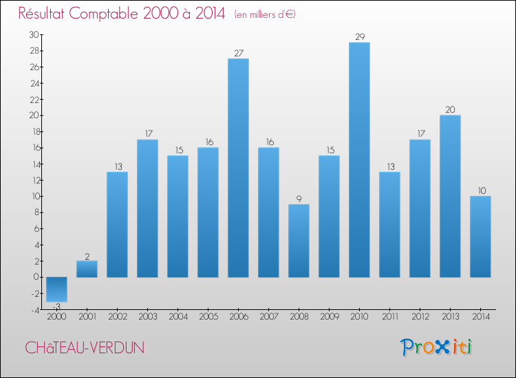 Evolution du résultat comptable pour la commune de CHâTEAU-VERDUN de 2000 à 2014 Evolution du résultat comptable pour CHâTEAU-VERDUN de 2000 à 2014