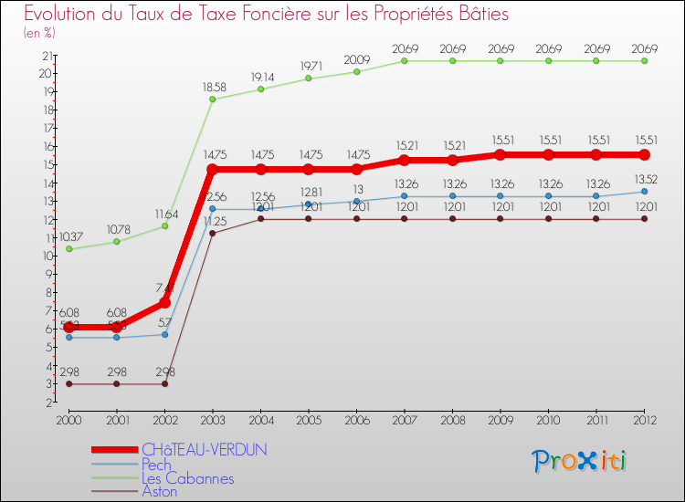Evolution du taux de la taxe foncière sur le bati pour CHâTEAU-VERDUN et les communes proches de 2000 à 2012 Comparaison des taux de taxe foncière sur le bati pour CHâTEAU-VERDUN et les communes voisines de 2000 à 2012